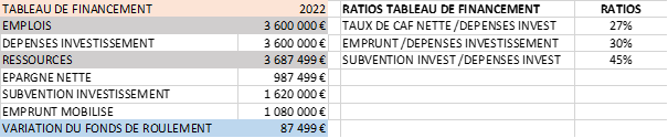 tableau des investissement