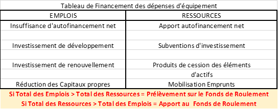 tableau de financement