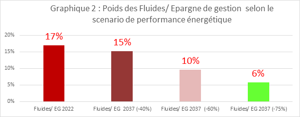 ratio fluides / Epargne de gestion