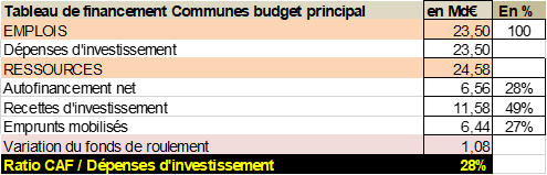 agrégats plan de finacements