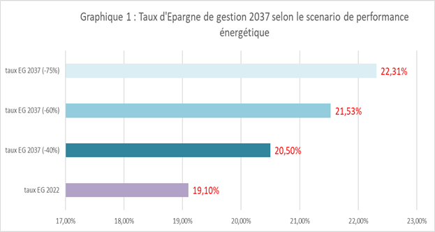 synthèse des résultats