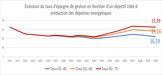 taux epargne en fonction de la performance énergétique