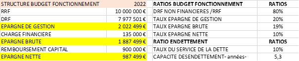 Tableau  budget de fonctionnement