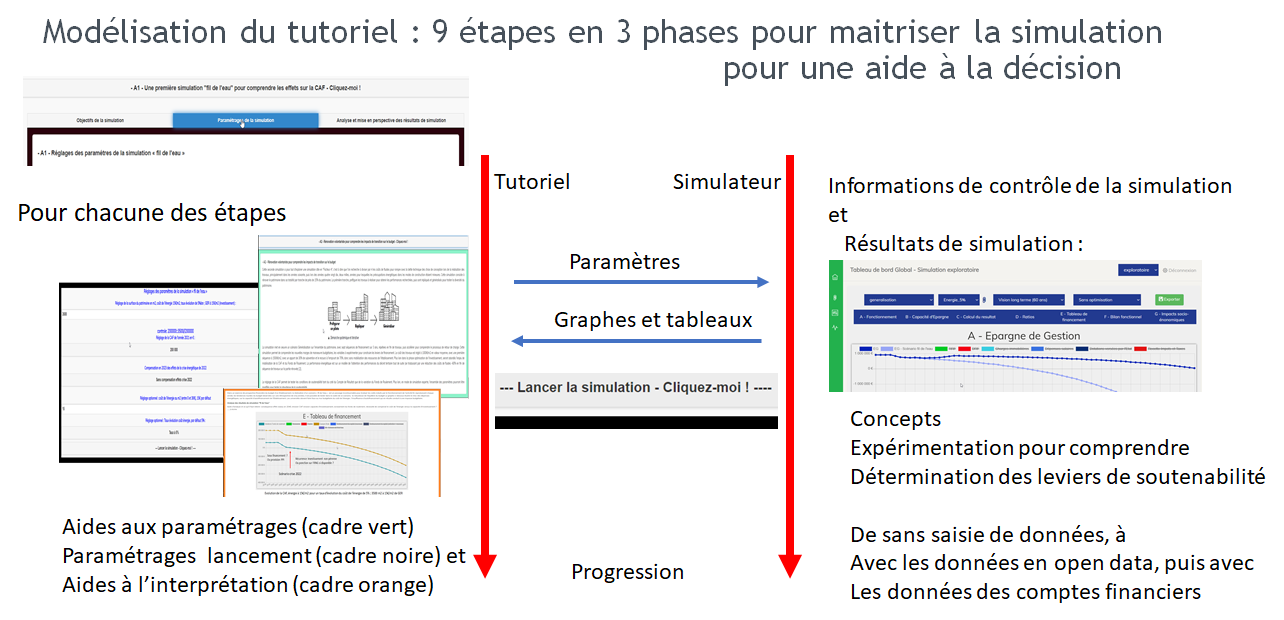 Modélisation du fonctionnement du Tutoriel