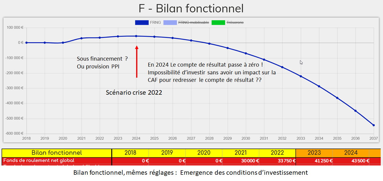 simulation evolution du Fonds de Roulement Net Global, au fil de l'eau