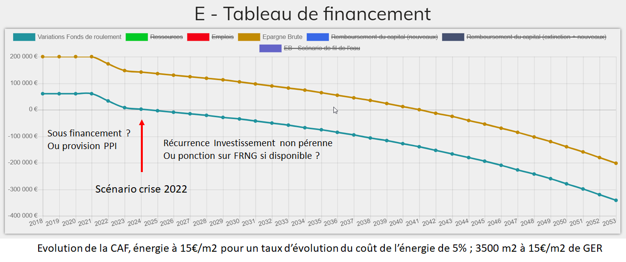 simulation evolution de la variation du Fonds de Roulment au fil de l'eau