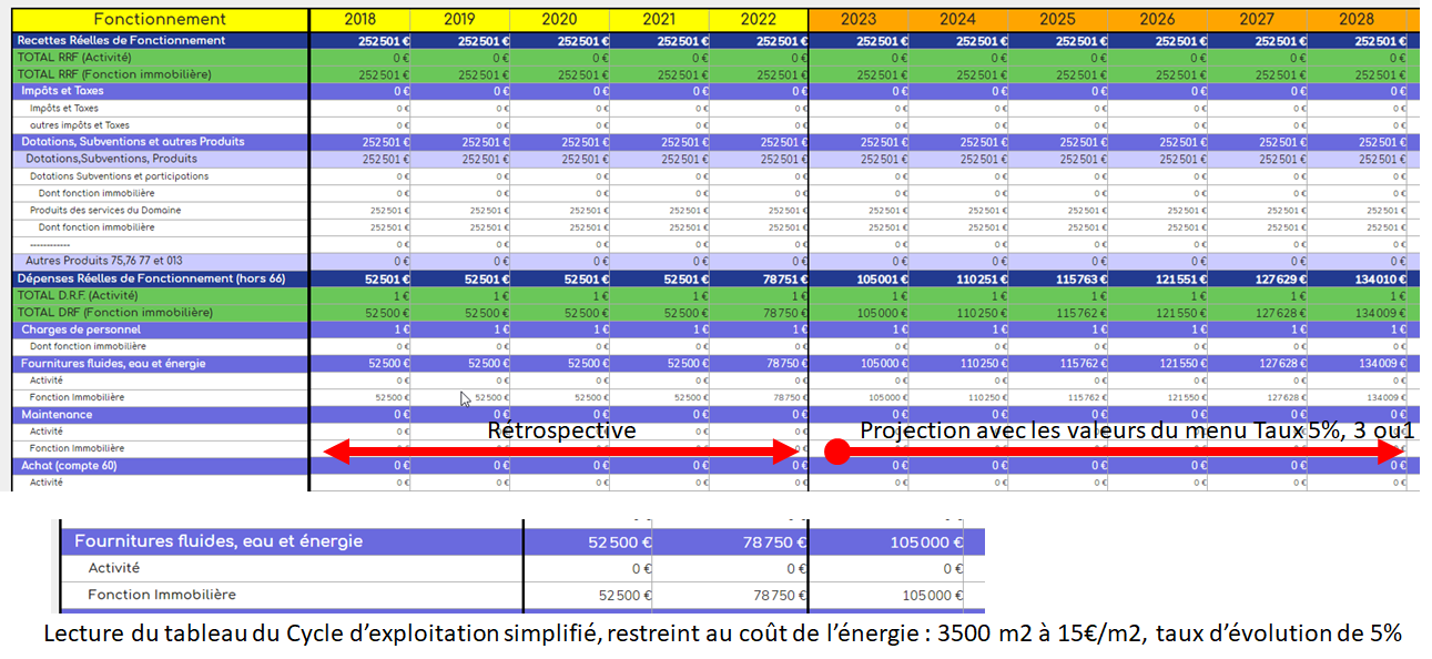 Tableau des evolutions du cycle d'exploitation au fil de l'eau sur le cycle de vie du bâtiment