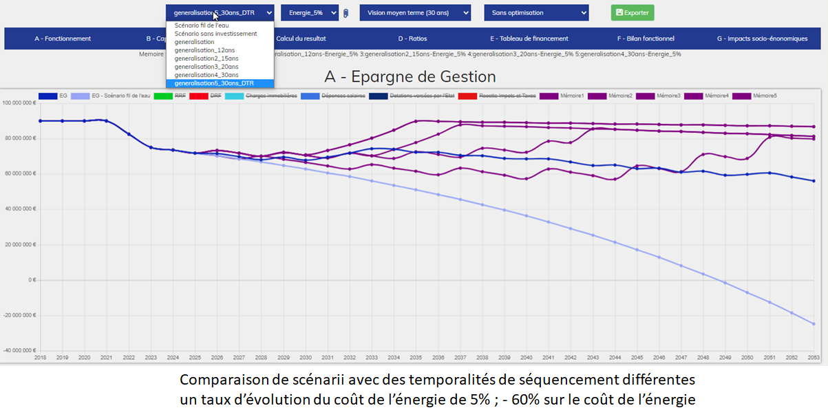 comparaison scenarii temporalités différentes